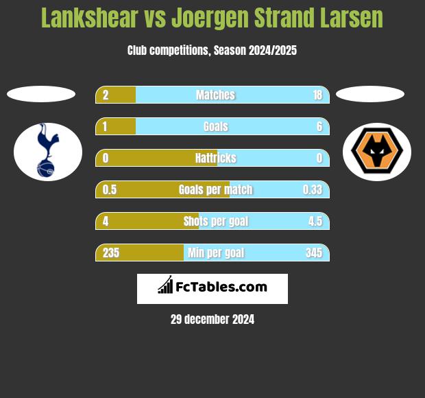 Lankshear vs Joergen Strand Larsen h2h player stats