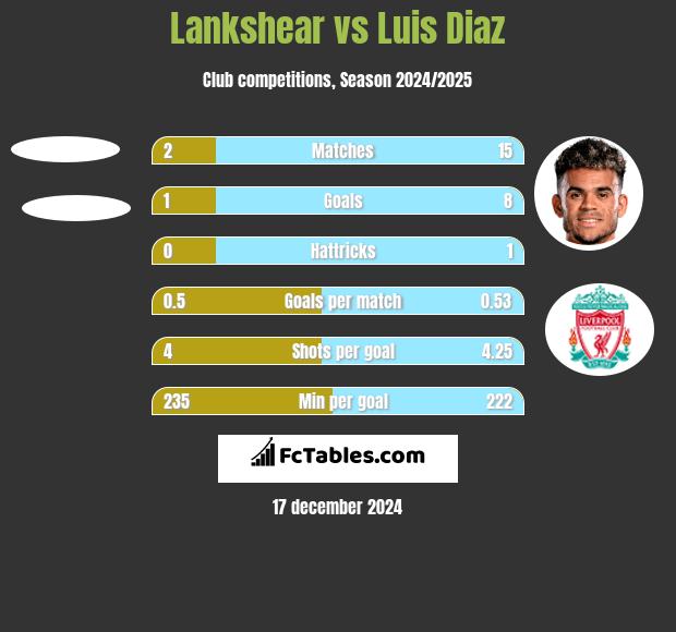 Lankshear vs Luis Diaz h2h player stats