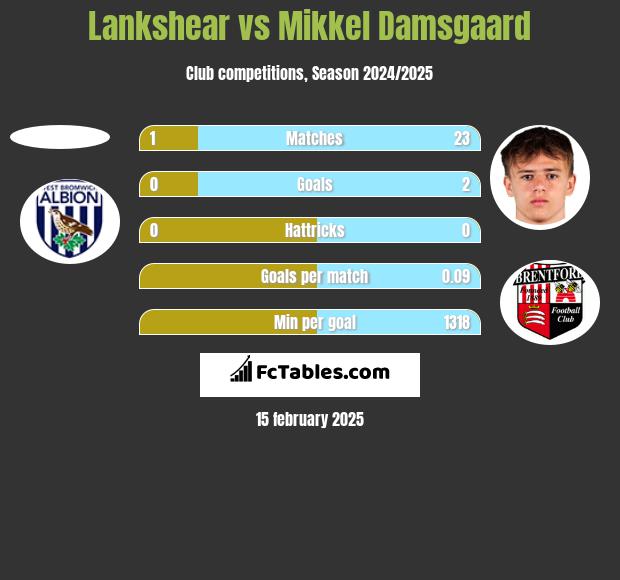 Lankshear vs Mikkel Damsgaard h2h player stats