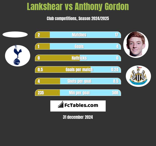 Lankshear vs Anthony Gordon h2h player stats