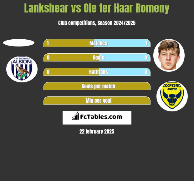 Lankshear vs Ole ter Haar Romeny h2h player stats