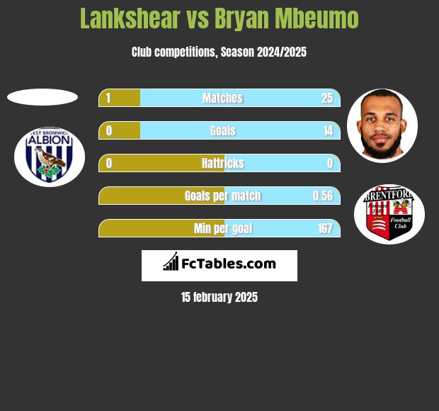 Lankshear vs Bryan Mbeumo h2h player stats