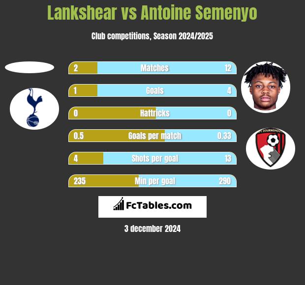 Lankshear vs Antoine Semenyo h2h player stats