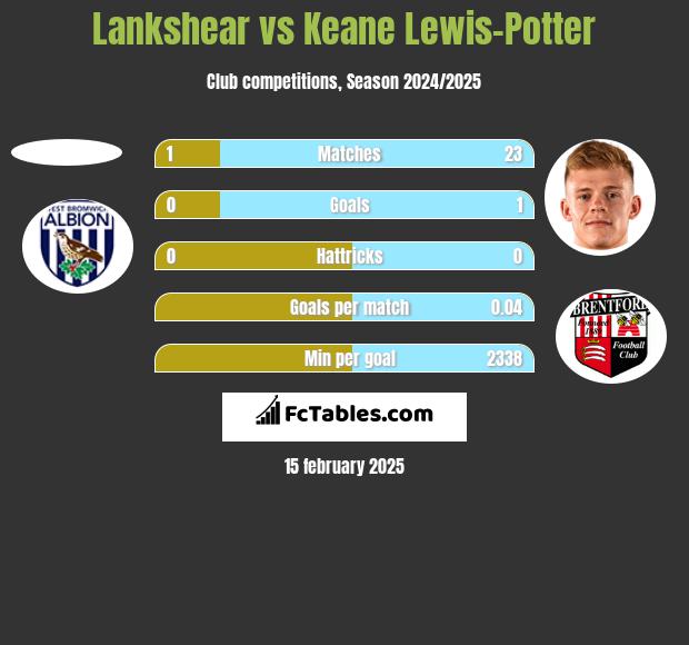 Lankshear vs Keane Lewis-Potter h2h player stats