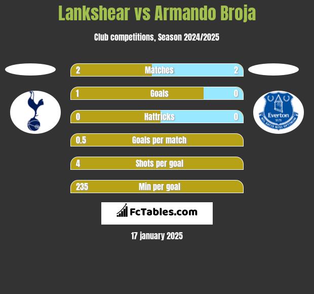 Lankshear vs Armando Broja h2h player stats