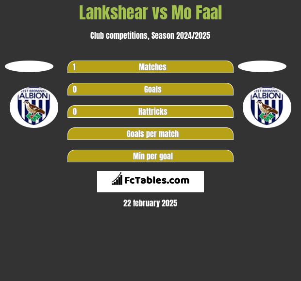 Lankshear vs Mo Faal h2h player stats