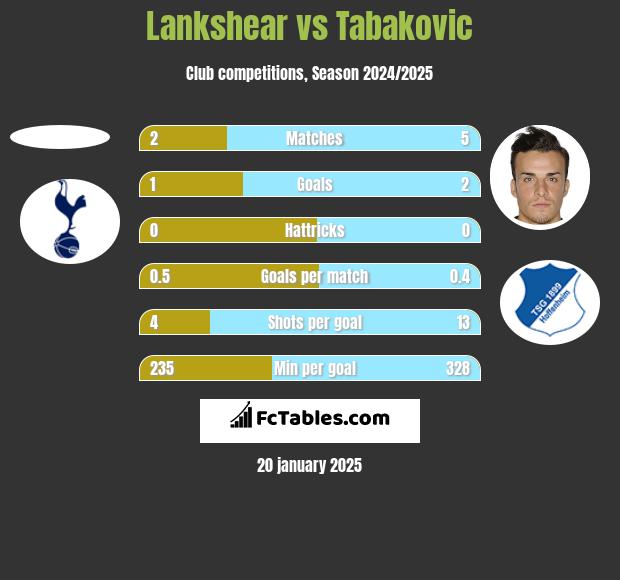 Lankshear vs Tabakovic h2h player stats