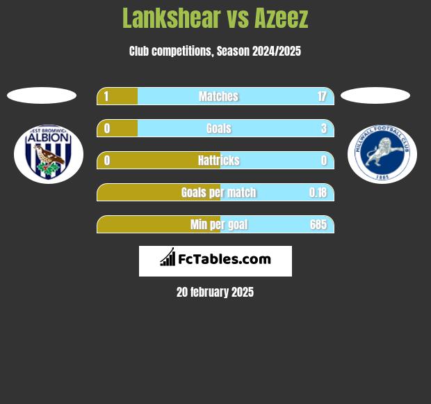 Lankshear vs Azeez h2h player stats