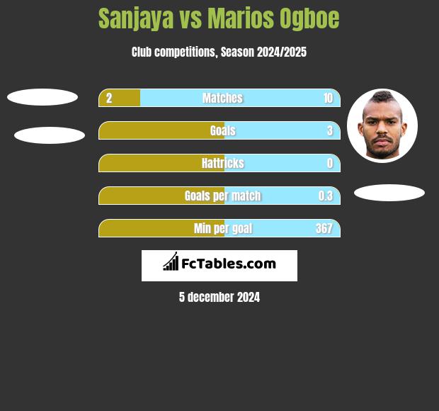 Sanjaya vs Marios Ogboe h2h player stats