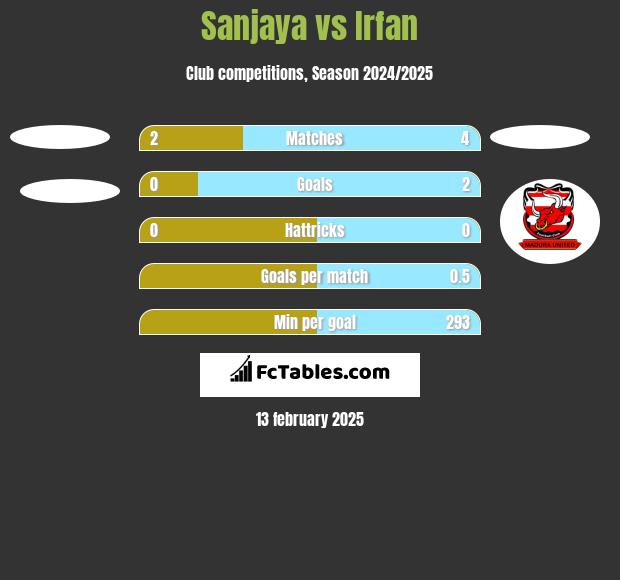 Sanjaya vs Irfan h2h player stats