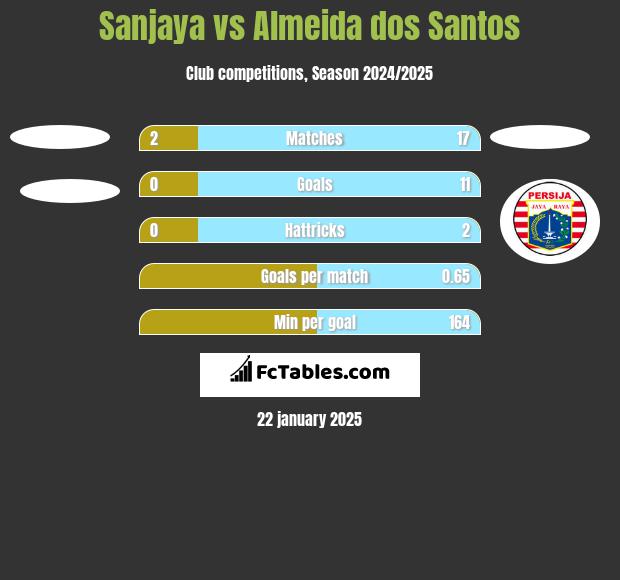 Sanjaya vs Almeida dos Santos h2h player stats