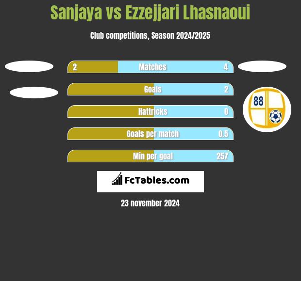 Sanjaya vs Ezzejjari Lhasnaoui h2h player stats