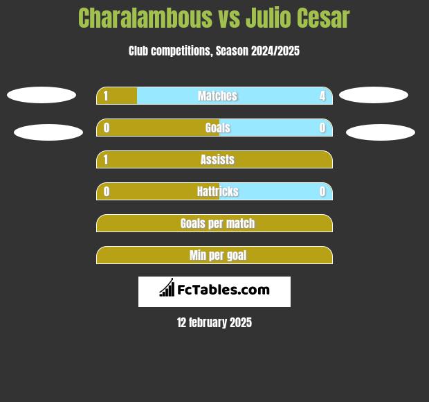 Charalambous vs Julio Cesar h2h player stats