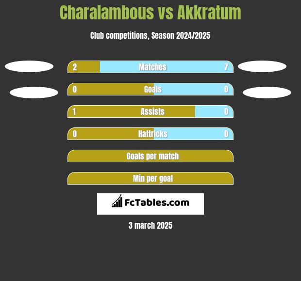 Charalambous vs Akkratum h2h player stats