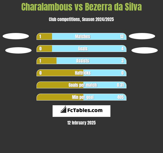 Charalambous vs Bezerra da Silva h2h player stats