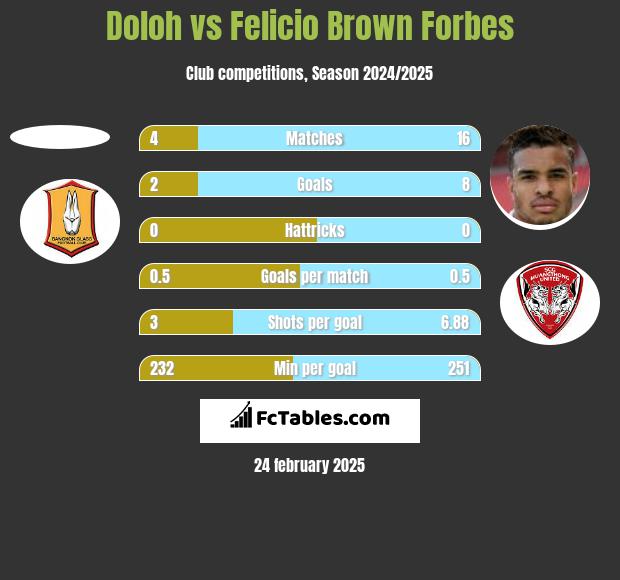 Doloh vs Felicio Brown Forbes h2h player stats