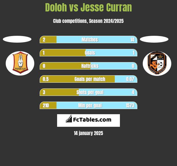 Doloh vs Jesse Curran h2h player stats