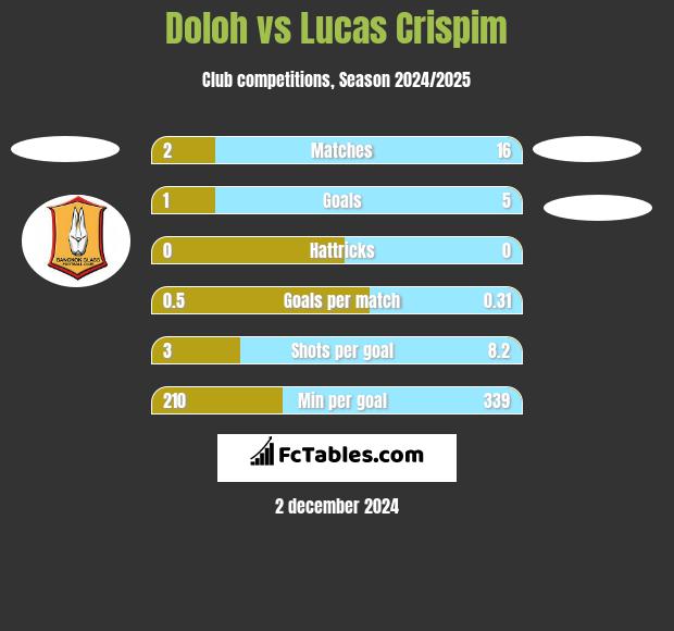 Doloh vs Lucas Crispim h2h player stats