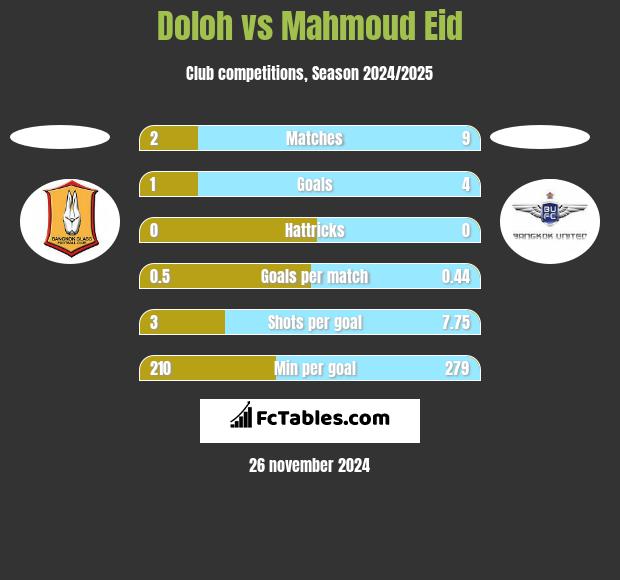 Doloh vs Mahmoud Eid h2h player stats