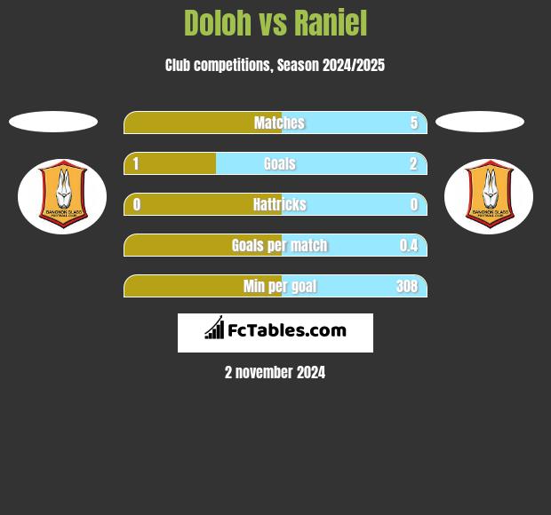 Doloh vs Raniel h2h player stats