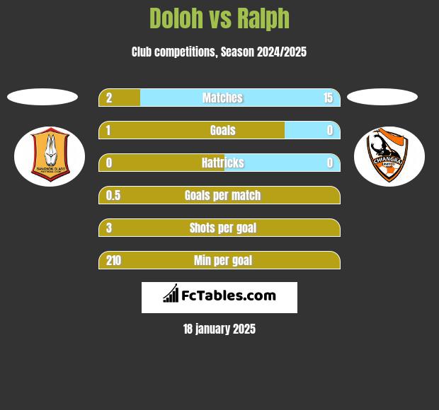 Doloh vs Ralph h2h player stats