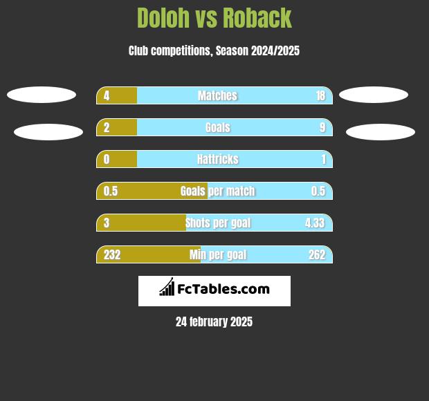 Doloh vs Roback h2h player stats