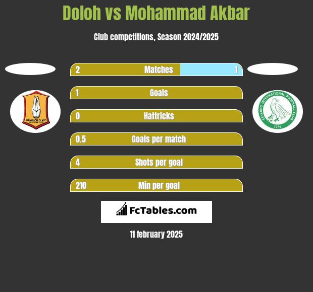 Doloh vs Mohammad Akbar h2h player stats