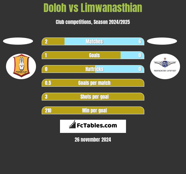 Doloh vs Limwanasthian h2h player stats