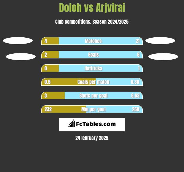 Doloh vs Arjvirai h2h player stats