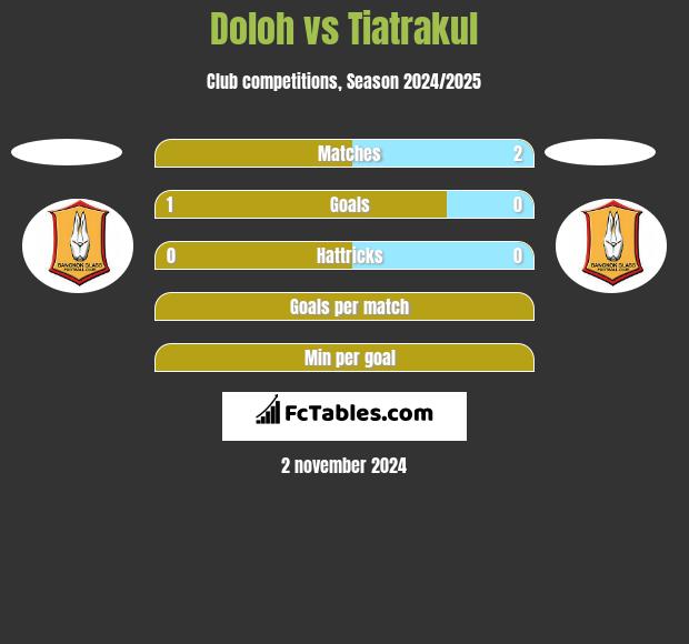 Doloh vs Tiatrakul h2h player stats