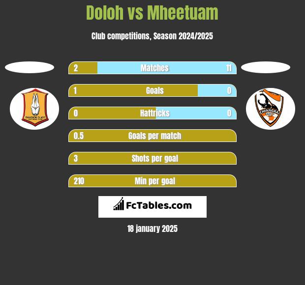 Doloh vs Mheetuam h2h player stats