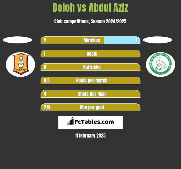 Doloh vs Abdul Aziz h2h player stats