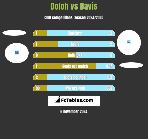 Doloh vs Davis h2h player stats