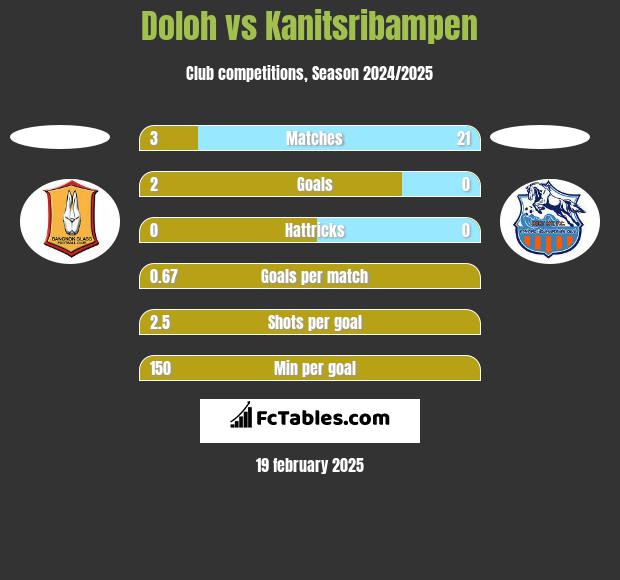 Doloh vs Kanitsribampen h2h player stats