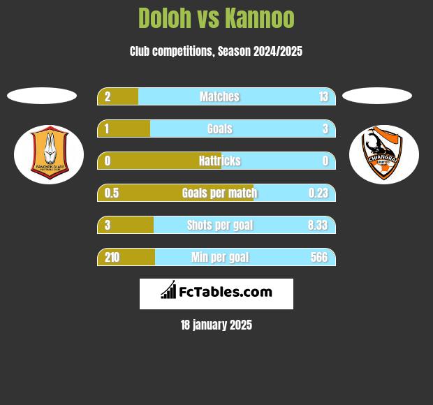 Doloh vs Kannoo h2h player stats