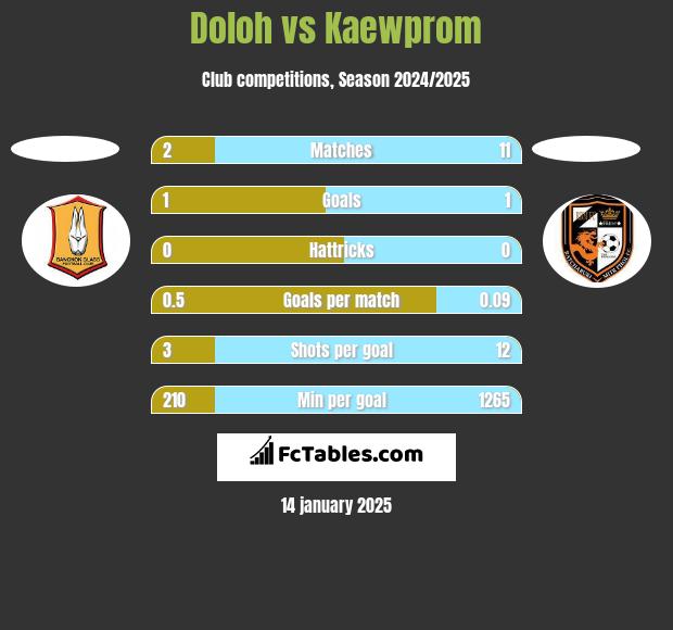 Doloh vs Kaewprom h2h player stats