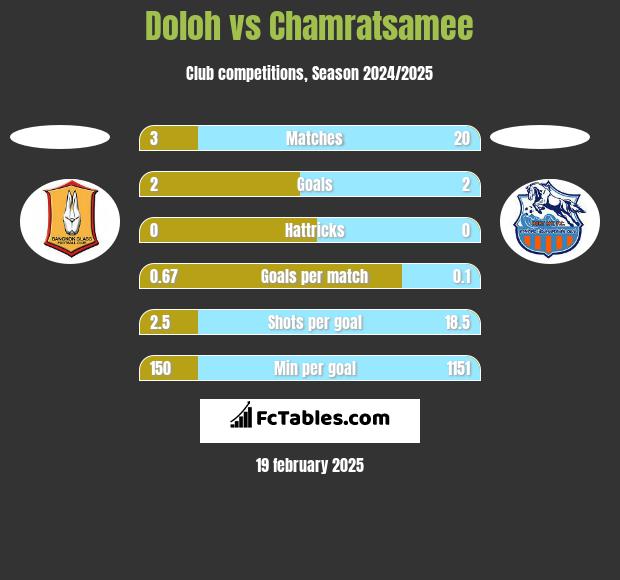 Doloh vs Chamratsamee h2h player stats