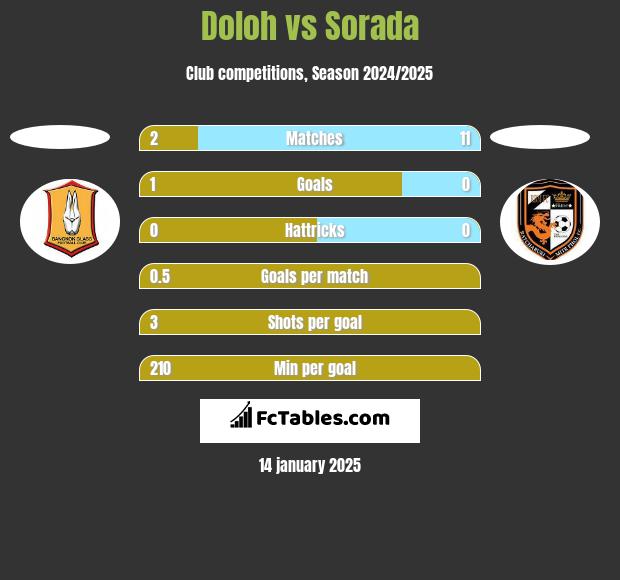 Doloh vs Sorada h2h player stats