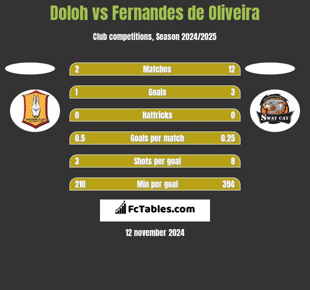 Doloh vs Fernandes de Oliveira h2h player stats