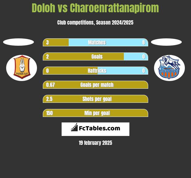 Doloh vs Charoenrattanapirom h2h player stats