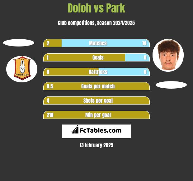 Doloh vs Park h2h player stats