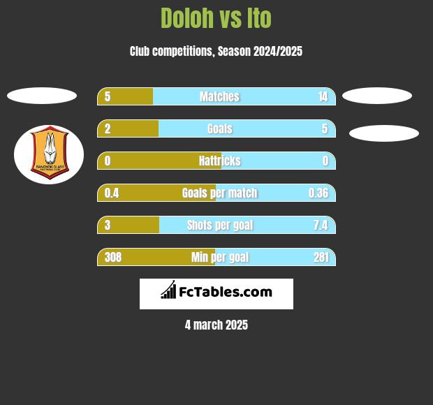 Doloh vs Ito h2h player stats