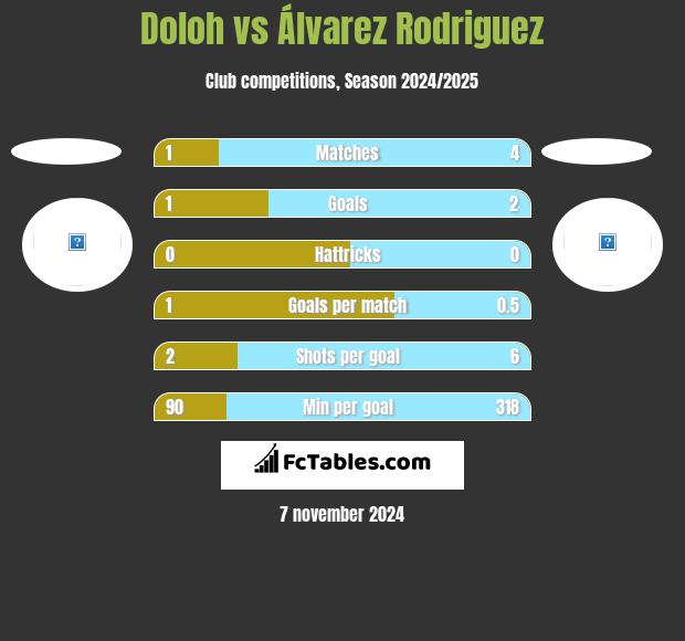 Doloh vs Álvarez Rodriguez h2h player stats