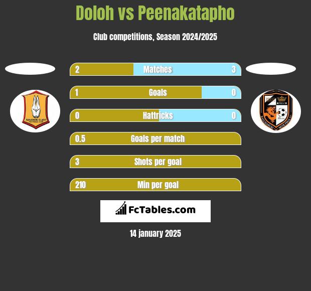 Doloh vs Peenakatapho h2h player stats