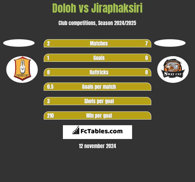 Doloh vs Jiraphaksiri h2h player stats