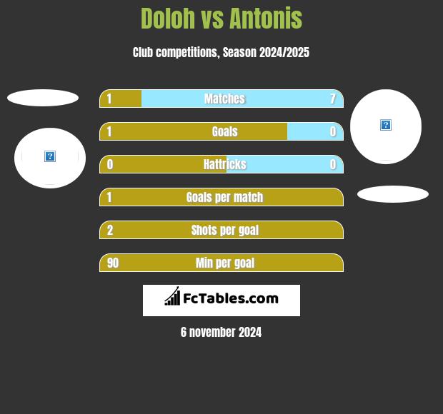 Doloh vs Antonis h2h player stats