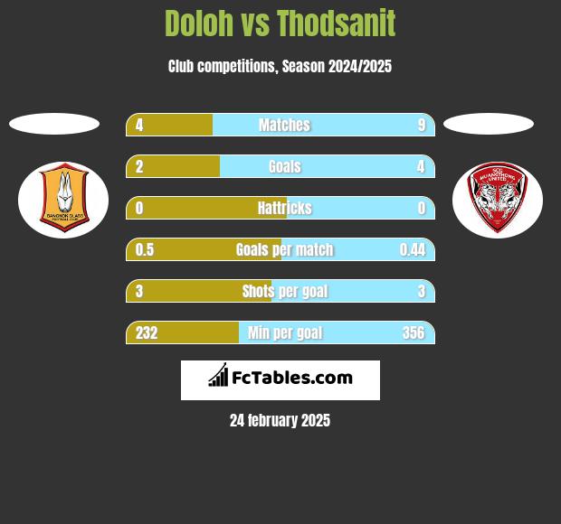 Doloh vs Thodsanit h2h player stats