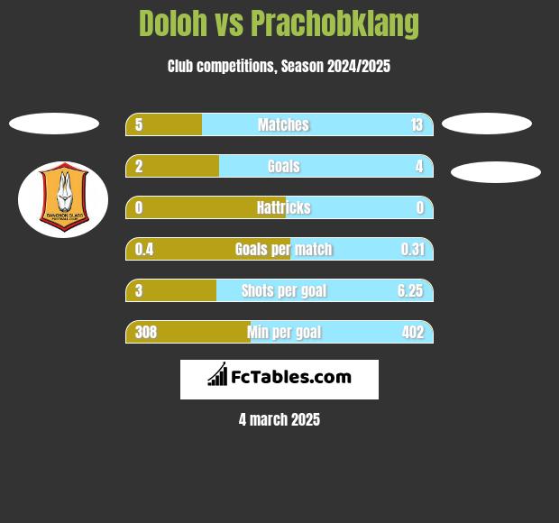 Doloh vs Prachobklang h2h player stats