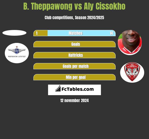 B. Theppawong vs Aly Cissokho h2h player stats