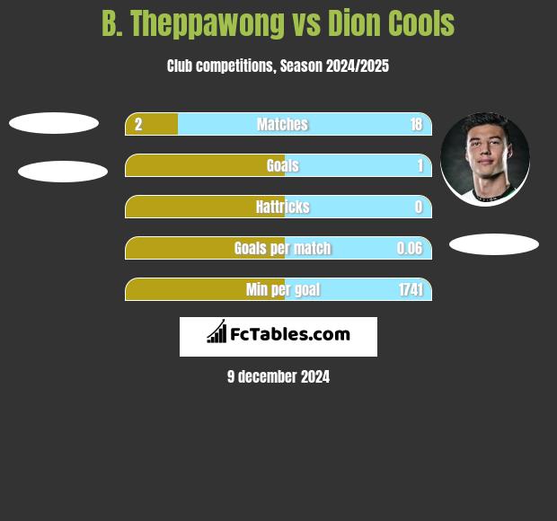 B. Theppawong vs Dion Cools h2h player stats